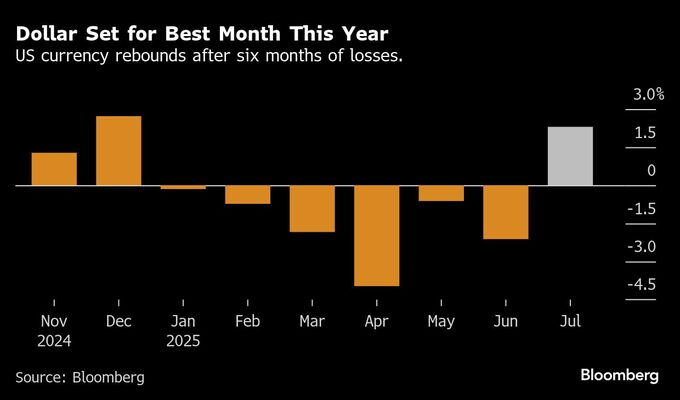 ドル反発、トランプ政権２期目で初の月間上昇－底堅い景気が買い促す