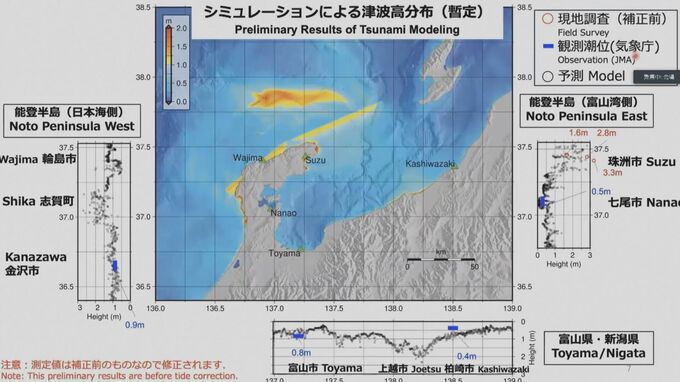 原発のある志賀町に3mの津波到達か　新潟・上越市も津波高2.5mと予想　東北大・越村教授シミュレーション　能登半島地震|TBS NEWS DIG