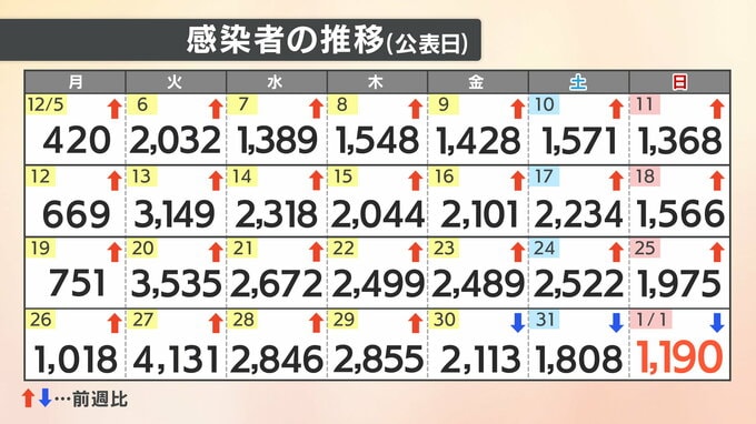 【速報値】新型コロナ　愛媛県内で新たに1190人感染確認　|　愛媛のニュース - Nスタえひめ｜あいテレビは6チャンネル