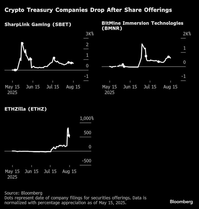 暗号資産企業の戦略に個人投資家は冷ややか、株価急騰後に売却急ぐ