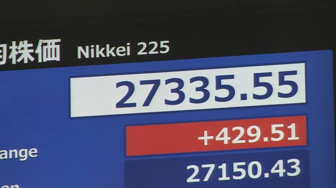 【速報】日経平均株価　一時400円超高　2万7000円超は約1か月ぶり
