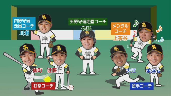 【ソフトバンク】勝利の方程式の一角・藤井皓哉が選ぶ自身のチームのコーチ陣は?|TBS NEWS DIG