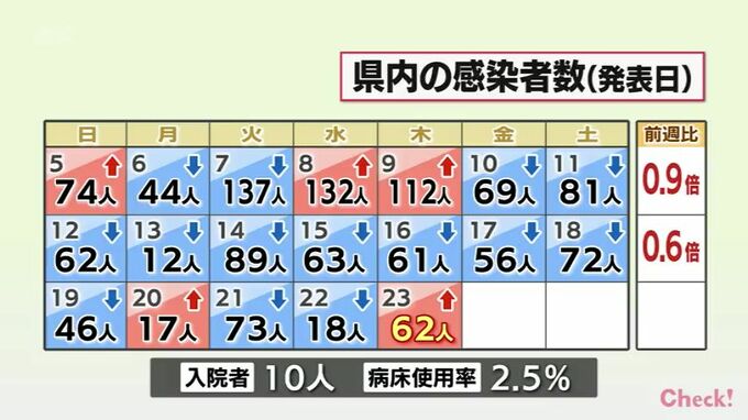 新型コロナ　23日　宮崎県内で新たに62人感染　病床使用率2.5％|TBS NEWS DIG