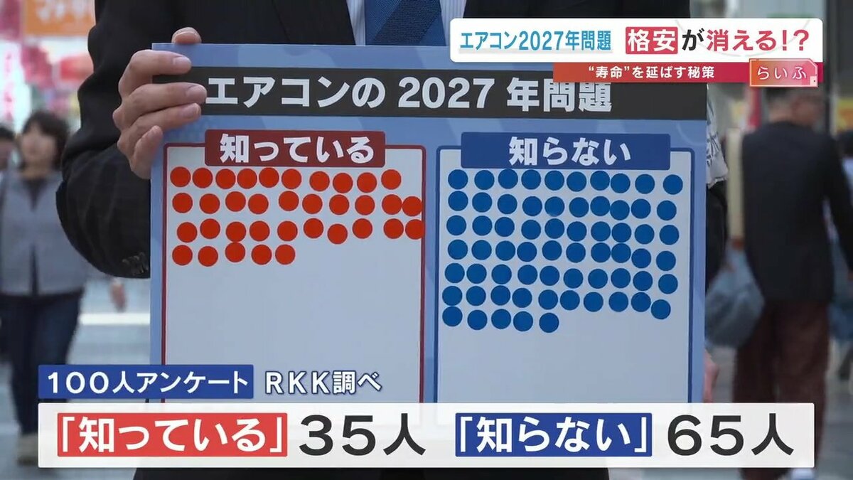 65％の人が知らない？