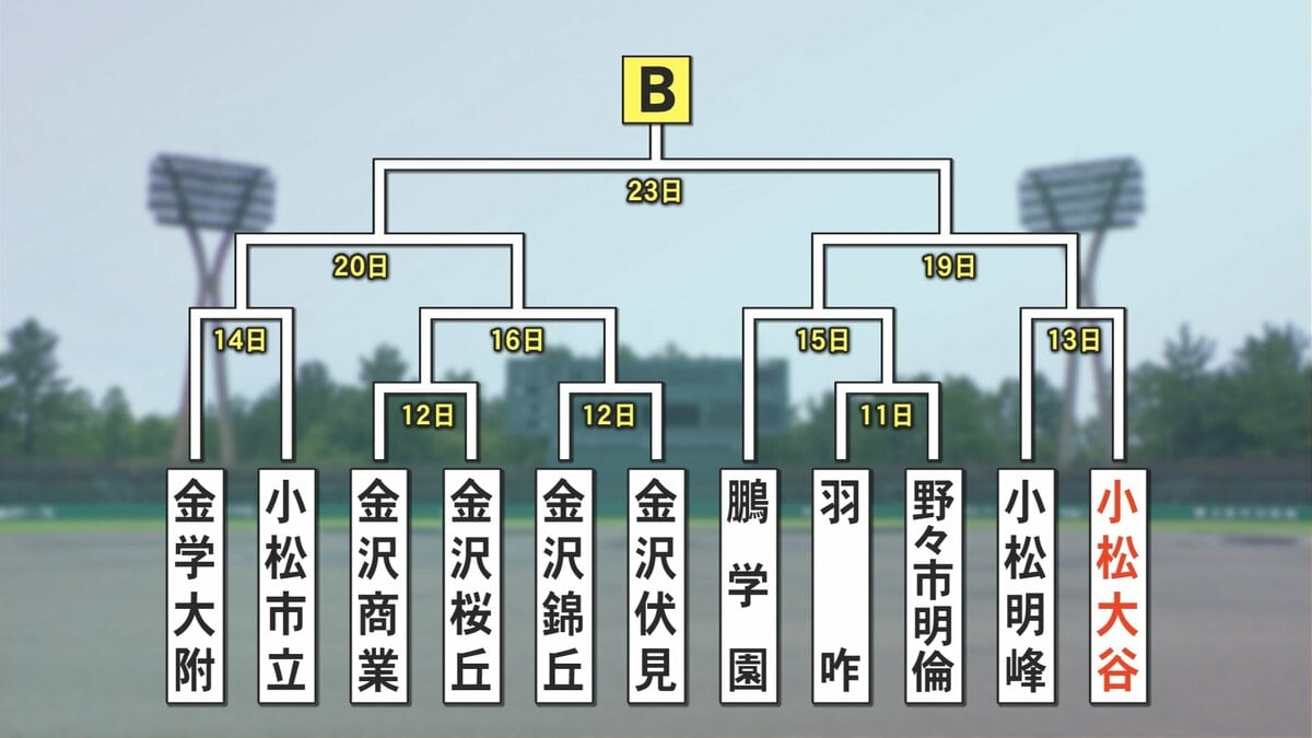 夏の高校野球石川大会 小松工業の初戦は寺井 組み合わせ抽選結果発表 開幕カードは羽咋と野々市明倫（MRO北陸放送）｜ｄメニューニュース（NTTドコモ）
