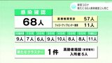 新型コロナ 高知県内で68人感染確認 2人死亡 | 高知のニュース・天気|KUTV NEWS | KUTVテレビ高知