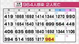 新型コロナ富山県内でも連日死者が･･･要因は基礎疾患の悪化と季節　全国的に死者が急増　|　富山のニュース｜天気・防災｜チューリップテレビ