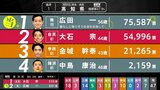 【開票速報】徳島・高知選挙区、高知県内の開票結果(22:30時点)参議院選挙 | 高知のニュース・天気|KUTV NEWS | KUTVテレビ高知