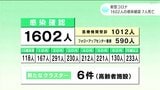 新型コロナ 高知県内で1602人感染確認 7人死亡 | 高知のニュース・天気|KUTV NEWS | KUTVテレビ高知
