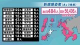 【長崎】484人が新型コロナ陽性 前週・同曜日を下回っているものの高止まり | 長崎のニュース | 天気 | NBC長崎放送