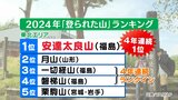 4年連続“登られた山”東北ナンバーワン「安達太良山」で山開き 福島 | 福島のニュース│TUF