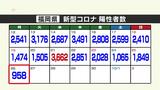 新型コロナ陽性(26日)福岡県958人~1000人下回るのは6月28日以来|TBS NEWS DIG