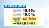 【解説】福島県知事選 県政の課題山積も、投票率は過去2番目の低さ | 福島のニュース│TUF