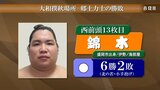 盛岡市出身の錦木は北の若に小手投げで勝って6勝2敗 大相撲秋場所8日目 岩手県出身力士の成績|TBS NEWS DIG