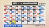 新型コロナ 新たに505人感染 病床確保のフェーズ4か月ぶり最高の5に引き上げ 山梨県 | 山梨のニュース | UTYテレビ山梨
