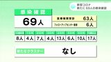 新型コロナ 高知県内で新たに69人の感染確認 | 高知のニュース・天気|KUTV NEWS | KUTVテレビ高知