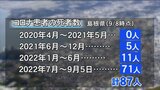 コロナ感染の死者急増　島根は約２か月で71人…県の分析は　|　BSSニュース | BSS山陰放送
