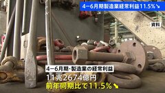 4－6月期の製造業の経常利益11.5％減少　“トランプ関税”の影響受ける輸送用機械は大幅マイナスに| TBS CROSS DIG with Bloomberg