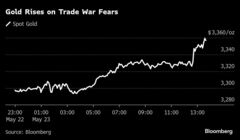 【米国市況】株とドル下落、トランプ関税巡る懸念再燃－142円50銭台| TBS CROSS DIG with Bloomberg