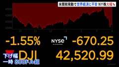 NYダウの下げ幅は一時800ドル超　報復関税に懸念| TBS CROSS DIG with Bloomberg