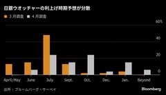 米関税で日銀利上げ予想が後ずれ、「年内なし」３割に拡大－サーベイ| TBS CROSS DIG with Bloomberg
