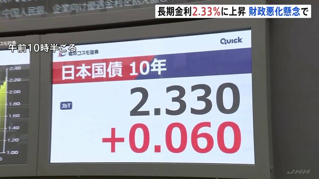 長期金利 2.3%台に 「消費減税」で財政悪化懸念強まる|TBS NEWS DIG