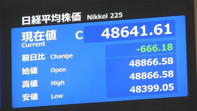 【速報】日経平均株価 666円安い4万8641円で取引を終了|TBS NEWS DIG