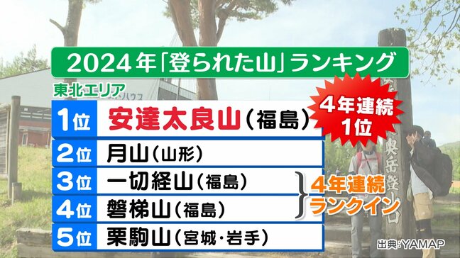 4年連続“登られた山”東北ナンバーワン「安達太良山」で山開き　福島|TBS NEWS DIG