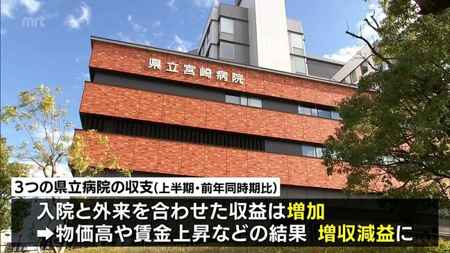 宮崎県の3つの県立病院　今年度決算が36億9000万円余の赤字となる見通し　|TBS NEWS DIG