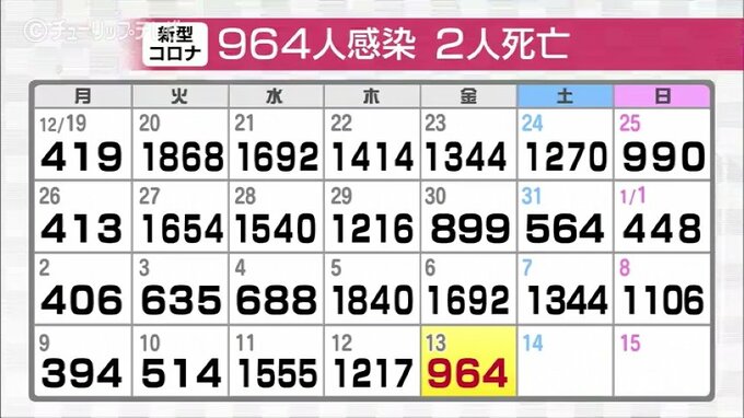新型コロナ富山県内でも連日死者が･･･要因は基礎疾患の悪化と季節　全国的に死者が急増　|　富山のニュース｜天気・防災｜チューリップテレビ