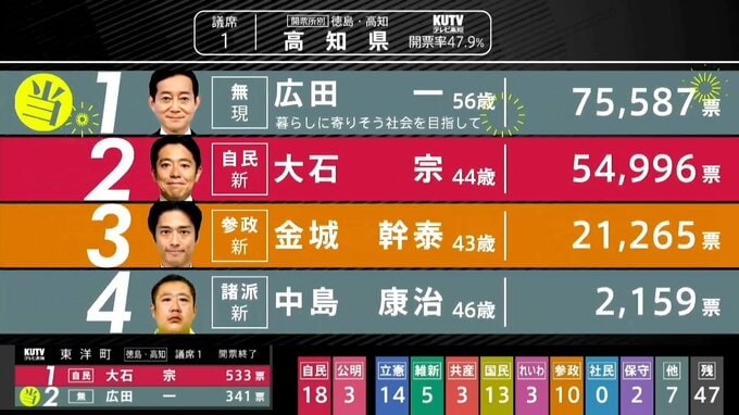 【開票速報】徳島・高知選挙区、高知県内の開票結果（22:30時点）参議院選挙|TBS NEWS DIG