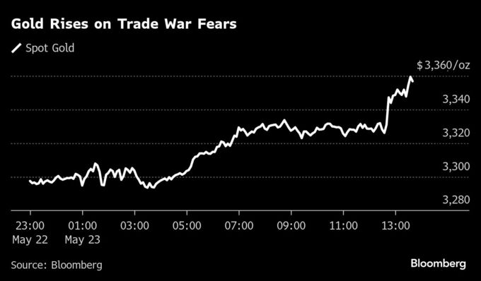 【米国市況】株とドル下落、トランプ関税巡る懸念再燃－142円50銭台