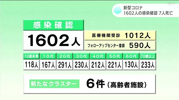 新型コロナ　高知県内で１６０２人感染確認 　7人死亡　|　高知のニュース・天気｜KUTV NEWS | KUTVテレビ高知