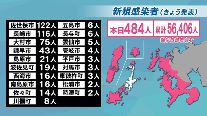【長崎】484人が新型コロナ陽性　前週・同曜日を下回っているものの高止まり　|　長崎のニュース | 天気 | NBC長崎放送