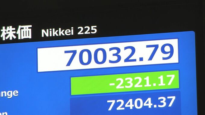 【速報】日経平均 一時2300円以上値下がり　6営業日連続の最高値更新など受け売り注文広がる|TBS NEWS DIG