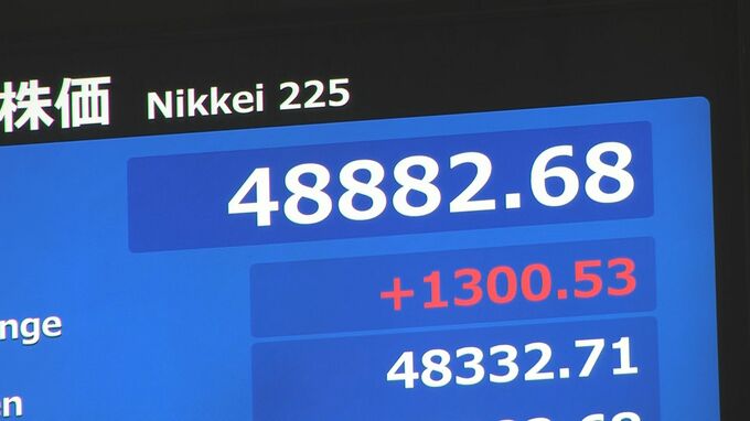 【速報】日経平均 一時1300円以上値上がり 節目の4万8000円台を回復、取引時間中の最高値を更新