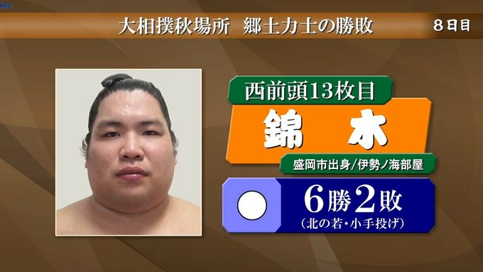 盛岡市出身の錦木は北の若に小手投げで勝って6勝2敗　大相撲秋場所8日目　岩手県出身力士の成績|TBS NEWS DIG