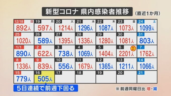 新型コロナ　新たに505人感染　病床確保のフェーズ4か月ぶり最高の5に引き上げ　山梨県　|　山梨のニュース | ＵＴＹテレビ山梨