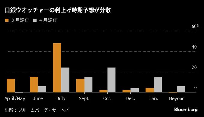 日銀会合注目点：米関税受けた経済･物価見通しと総裁会見-政策維持へ