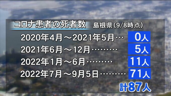 コロナ感染の死者急増　島根は約２か月で71人…県の分析は　|　BSSニュース | BSS山陰放送