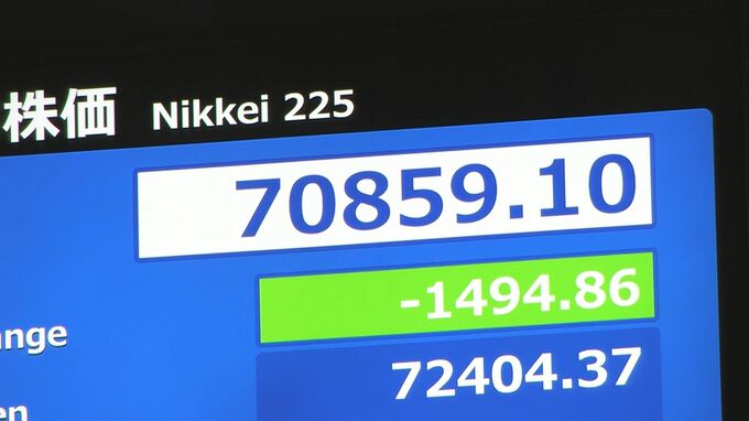 【速報】日経平均 一時1400円以上値下がり　6営業日連続の最高値更新など受け売り注文広がる