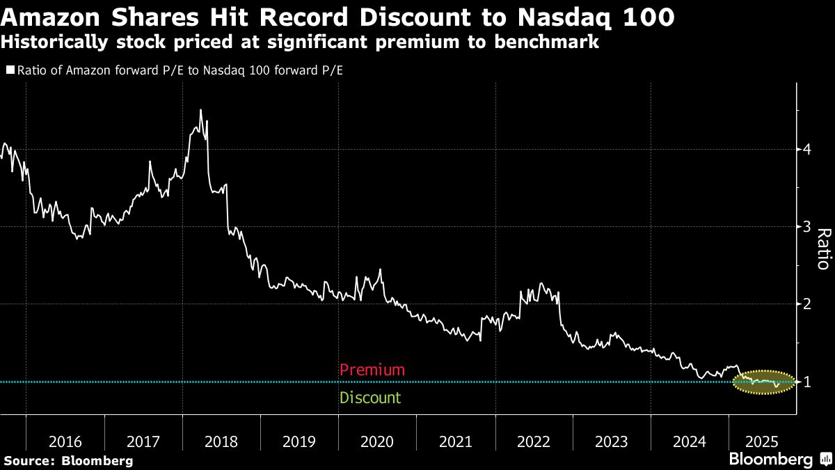 アマゾン株の出遅れ鮮明、ＡＩブームの波に乗れず－事業多角化も逆風 | TBS CROSS DIG with Bloomberg
