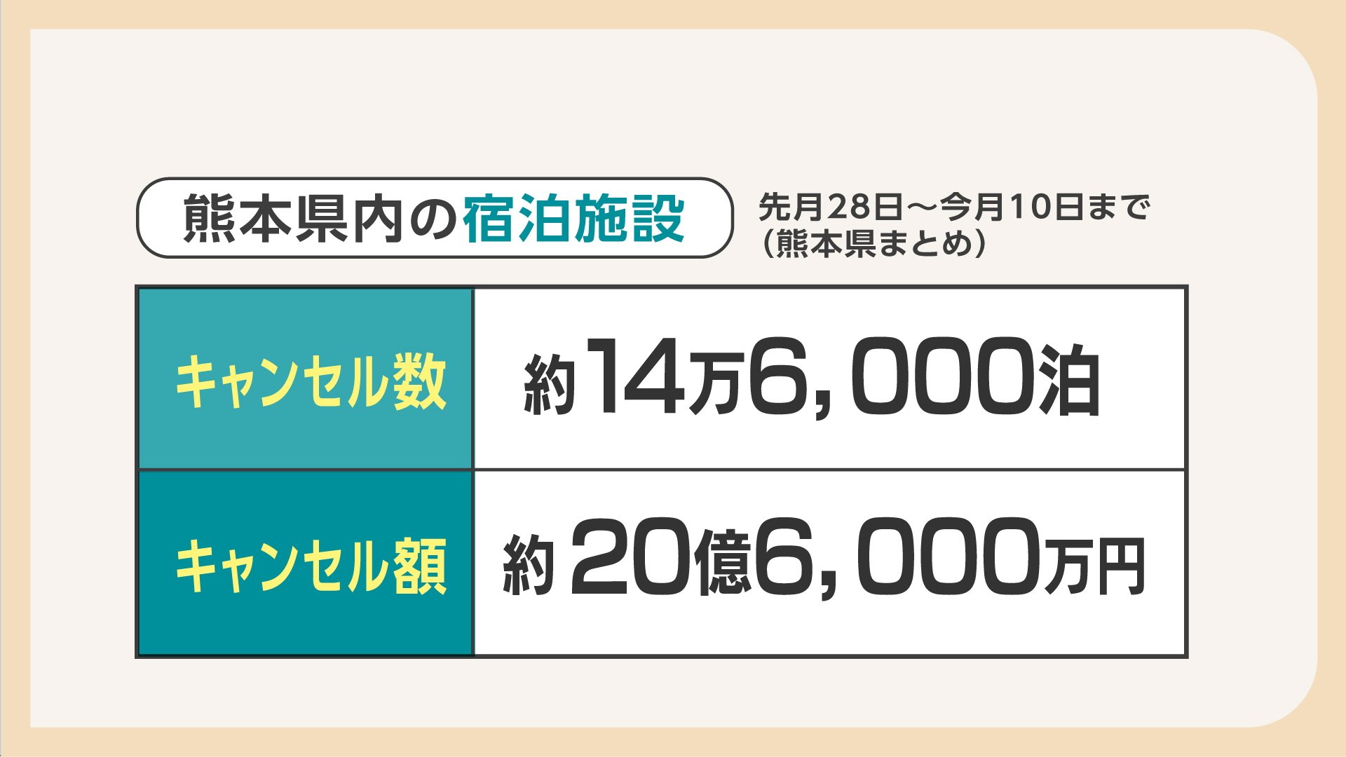 かき入れ時に14万泊キャンセル」交通寸断と風評被害で熊本観光に打撃
