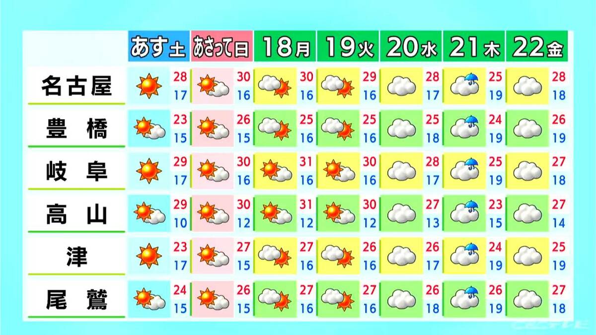 東海地方は広く晴れ 夜との寒暖差に注意 日曜日以降は名古屋･岐阜などで30℃以上の｢真夏日｣予想 愛知･岐阜･三重の天気予報（5/15 昼）
