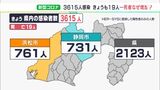 【新型コロナ】「高齢の感染者数が減っていない」静岡県内3,615人感染　死者19人…深刻さ増す（1月20日）|TBS NEWS DIG