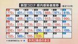 新型コロナ　1336人感染　今月2番目の多さ　30代男性など男女6人死亡　新たなクラスターも　山梨県　|　山梨のニュース | ＵＴＹテレビ山梨