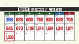 新型コロナ陽性(4日)福岡県1003人 6日連続で1000人超 | 福岡のニュース|RKB NEWS|RKB毎日放送