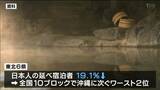 「旅行マインドをあげる取り組みが必要」去年の東北6県の宿泊者数“コロナ禍前”の8割に留まる　|　宮城のニュース│tbc NEWS│tbc東北放送