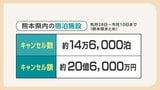 「かき入れ時に14万泊キャンセル」交通寸断と風評被害で熊本観光に打撃　被害少ないのに「客が来ない」起死回生の「1泊最大1万円」補助へ|TBS NEWS DIG