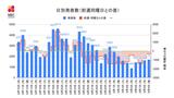 【長崎】1,701人の新型コロナ陽性 死者3人 | 長崎のニュース | 天気 | NBC長崎放送